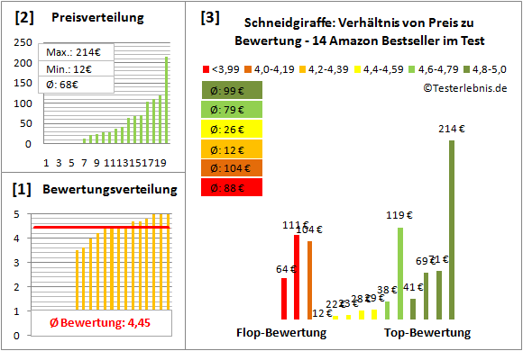 Schneidgiraffe Test Bewertung