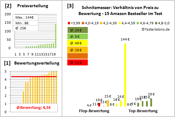 Schnitzmesser Test Bewertung