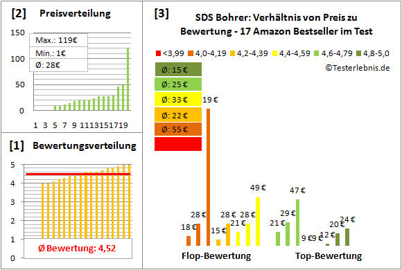 SDS-Bohrer Test Bewertung