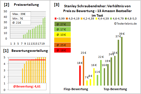 Stanley-Schraubendreher Test Bewertung