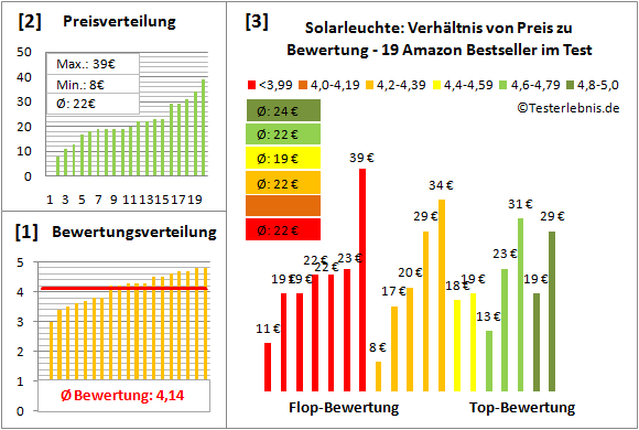 Solarleuchte Test Bewertung