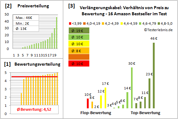 Verlaengerungskabel Test Bewertung