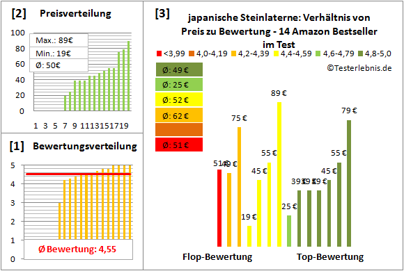 japanische-Steinlaterne Test Bewertung