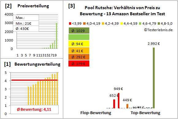 Pool-Rutsche Test Bewertung