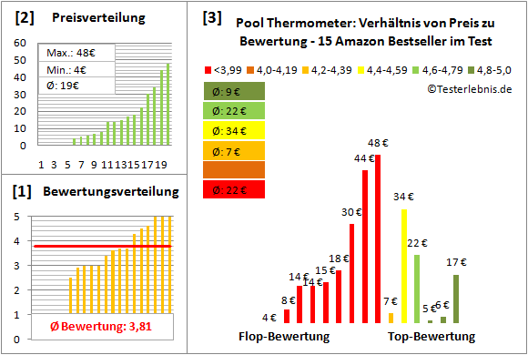 Pool-Thermometer Test Bewertung