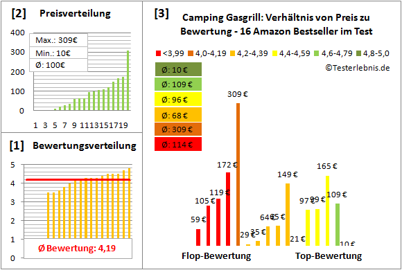 Camping-Gasgrill Test Bewertung