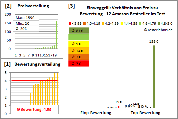 Einweggrill Test Bewertung