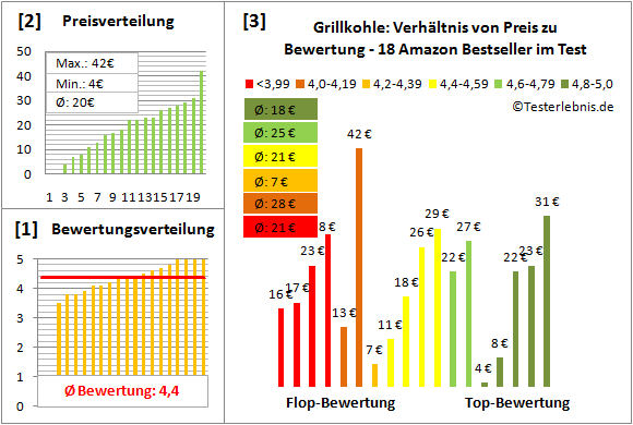 Grillkohle Test Bewertung