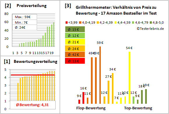 Grillthermometer Test Bewertung
