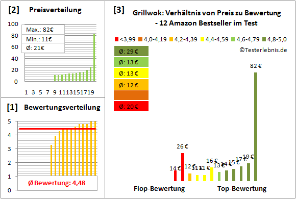 Grillwok Test Bewertung