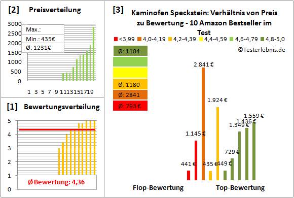 Kaminofen-Speckstein Test Bewertung