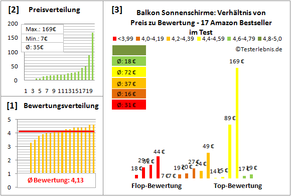 Balkon-Sonnenschirme Test Bewertung