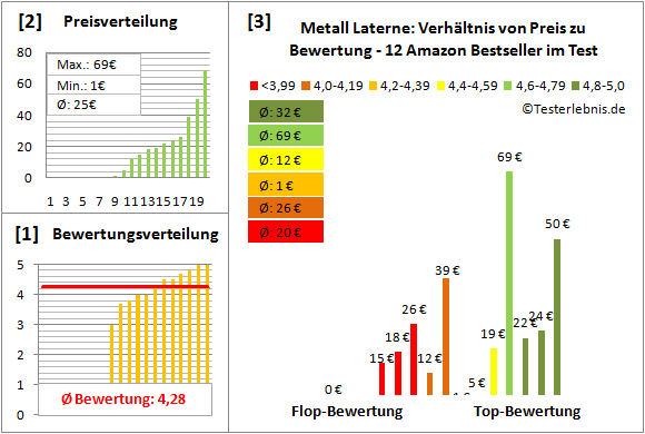 Metall-Laterne Test Bewertung