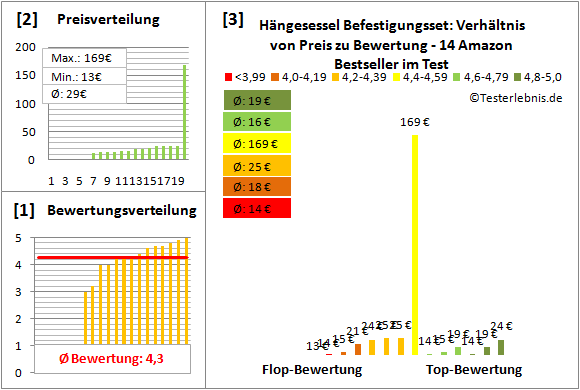 Haengesessel-Befestigungsset Test Bewertung