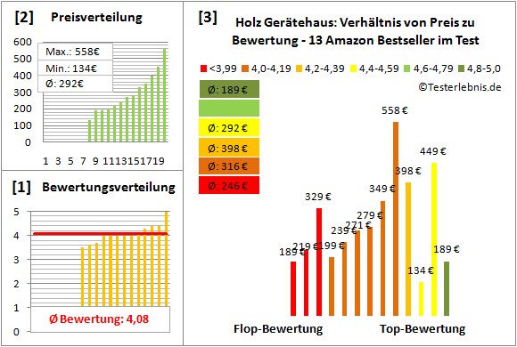 Holz-Geraetehaus Test Bewertung