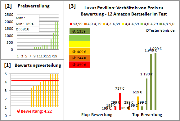 Luxus-Pavillon Test Bewertung