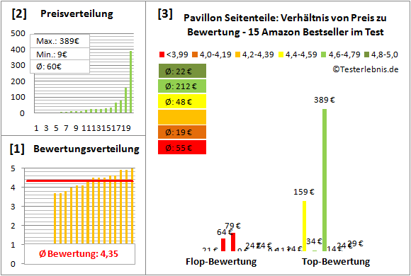 Pavillon-Seitenteile Test Bewertung