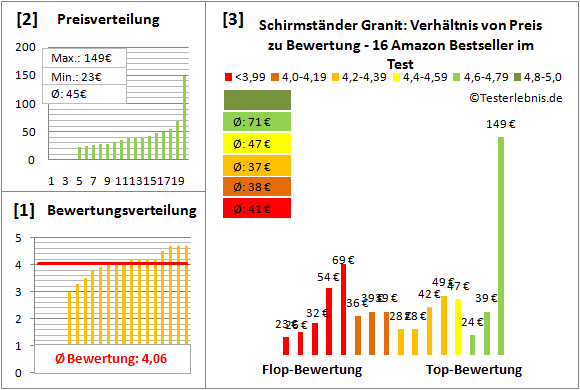 Schirmstaender-Granit Test Bewertung