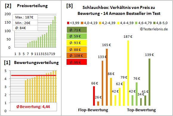 Schlauchbox Test Bewertung