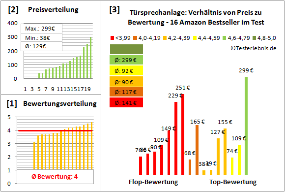 Tuersprechanlage Test Bewertung