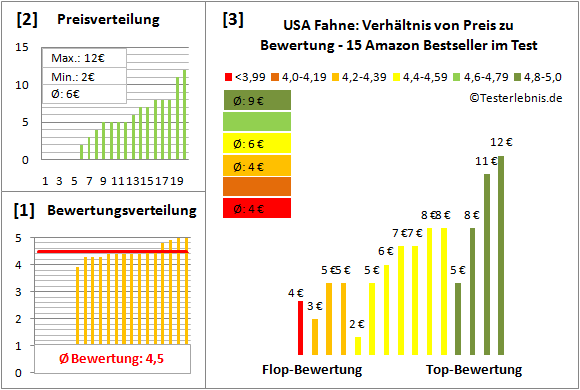 USA-Fahne Test Bewertung