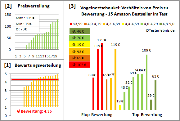 Vogelnestschaukel Test Bewertung