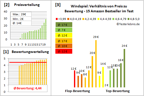 Windspiel Test Bewertung