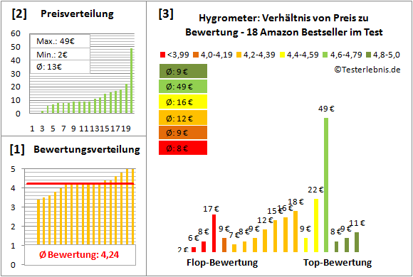 Hygrometer Test Bewertung