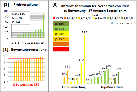 Infrarot-Thermometer Test Bewertung
