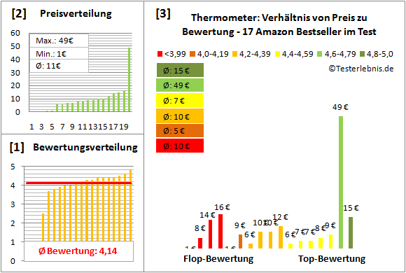 Thermometer Test Bewertung