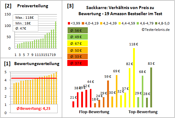 Sackkarre Test Bewertung