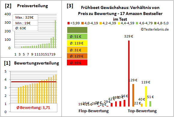 Fruehbeet-Gewaechshaus Test Bewertung