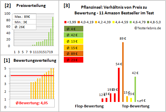 Pflanzinsel Test Bewertung