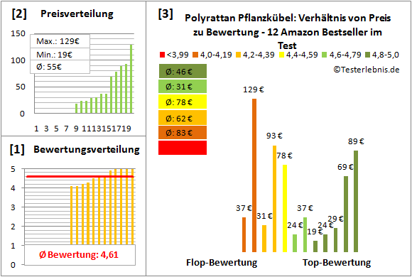 Polyrattan-Pflanzkuebel Test Bewertung