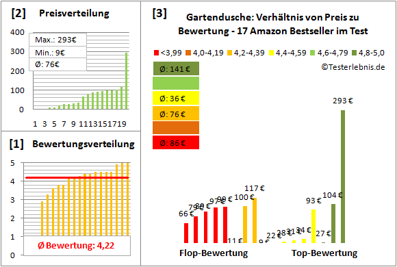 Gartendusche Test Bewertung