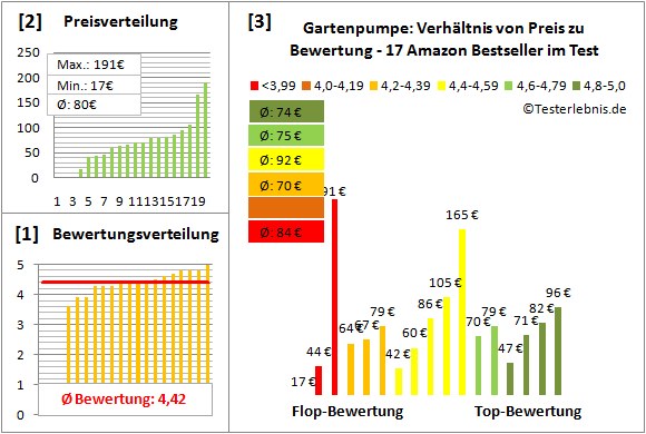 Gartenpumpe Test Bewertung