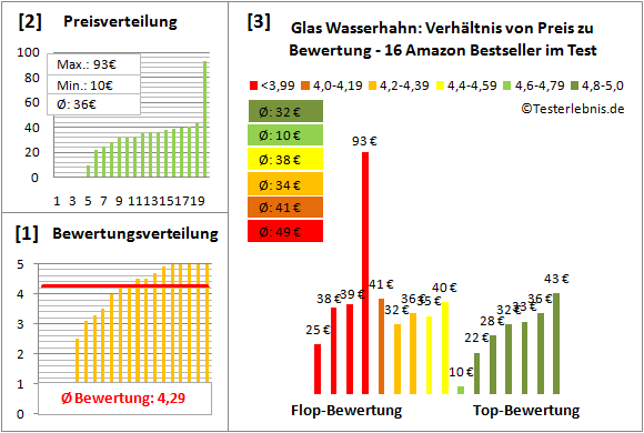 Glas-Wasserhahn Test Bewertung