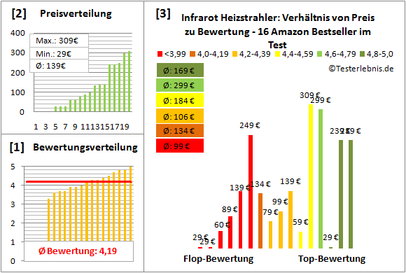 Infrarot-Heizstrahler Test Bewertung