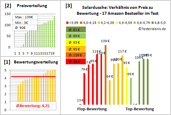 Solardusche Test Bewertung