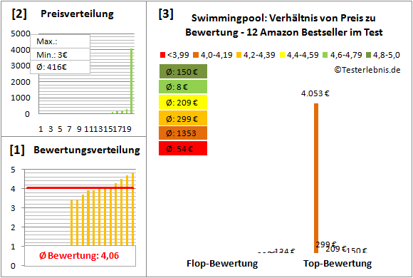 Swimmingpool Test Bewertung