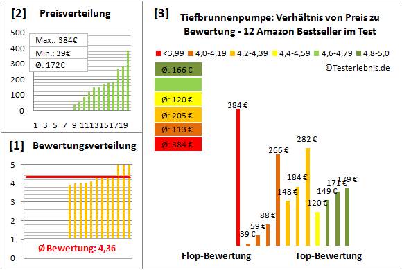 Tiefbrunnenpumpe Test Bewertung