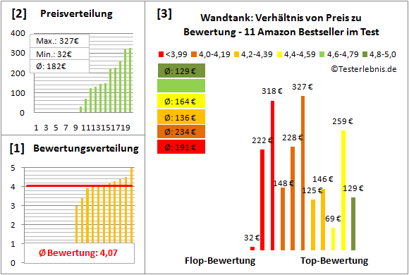 Wandtank Test Bewertung