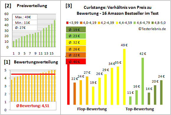 Curlstange Test Bewertung