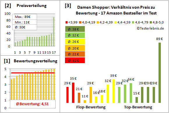 Damen-Shopper Test Bewertung