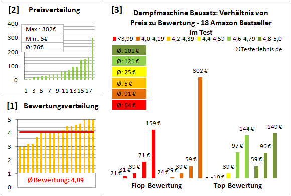 Dampfmaschine-Bausatz Test Bewertung