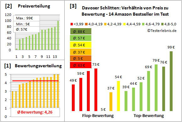 Davoser-Schlitten Test Bewertung