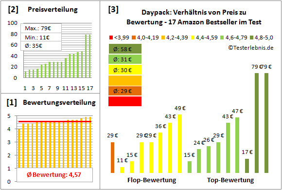 Daypack Test Bewertung