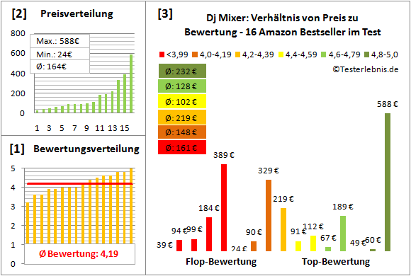 Dj-Mixer Test Bewertung