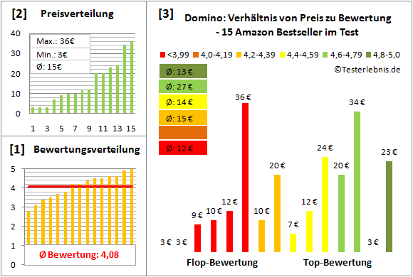 Domino Test Bewertung