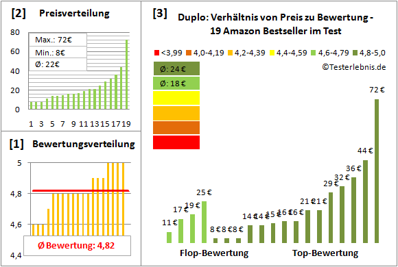 Duplo Test Bewertung